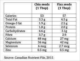 dare to compare chia seeds versus flax seeds nutrition