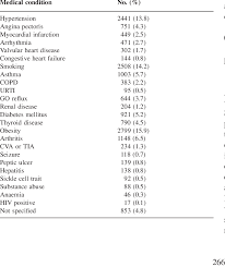 For allianz global assistance travel insurance plans, an existing medical condition is defined as an illness or injury that exhibited symptoms or was treated . Existing Medical Conditions In The Patients Medical Histories Download Scientific Diagram