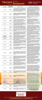 Health Nutrient Deficiencies Symptom Chart Know Where You