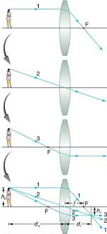 Image Formation By Lenses Physics