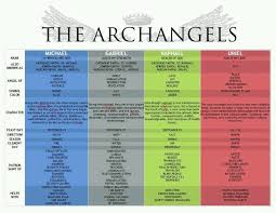 amazing chart on the powers of the archangels angel angel