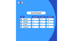 Engeland heeft verzuimd een ticket voor het ek veilig te stellen. Dqoifit7 Qv6lm