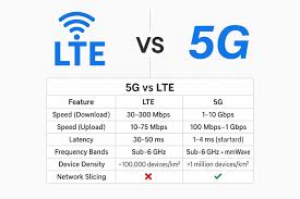 5G vs LTE in 2025: What's the Difference in Speed, Latency & Use ...