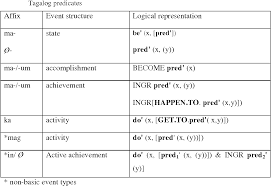 Shortened and extremely separated notes. Table 8 3 From Event Structure In Tagalog Semantic Scholar