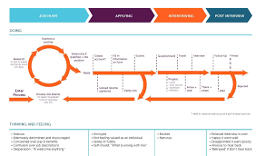 Jobs To Be Done Job Map Example Customer Journey Mapping Journey Mapping Service Design