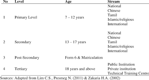The government launched the malaysia education blueprint in 2013 to define the course of education reform over the next decade and to respond to in 1995, for example, 20 percent of all malaysian students at the higher education level were studying abroad, mainly on government scholarships to. Level Stream In The Malaysian Education System Framework Download Table