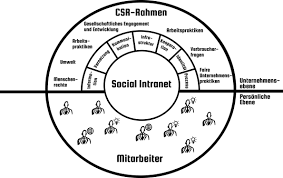Allerdings lässt sich diese auch umbenennen. Mitarbeiterpartizipation Durch Social Intranet Im Rahmen Der Csr Kommunikation Springerlink