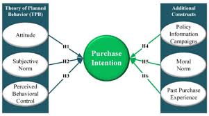 Limited time sale easy return. Sustainability Free Full Text Determinants Of Consumers Intentions Towards The Purchase Of Energy Efficient Appliances In Pakistan An Extended Model Of The Theory Of Planned Behavior Html