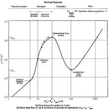 Nucleate Boiling Wikipedia