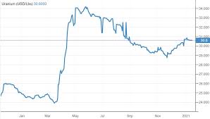 Throughout history, the market has gone through many extreme ups and downs. Why Are Uranium Stocks Booming