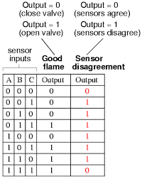 7 9 Converting Truth Tables Into Boolean Expressions