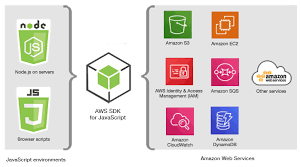Amazon web services how aws pricing works page 5 see which options fit your use case and budget best. What S The Aws Sdk For Javascript Aws Sdk For Javascript