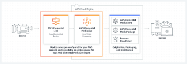 Use the email associated with your aws account when logging in. Aws Elemental Link