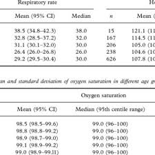 Pdf Reference Values For Oxygen Saturation By Pulse Oximetry In Healthy Children At Sea Level In Chennai
