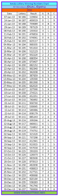 Monday Charts Kerala Lottery Winning Numbers