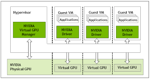 This package contains the nvidia quadro m1200, m2200, p3000, p4000, and p5000 graphics driver. Virtual Gpu Software User Guide Nvidia Virtual Gpu Software Documentation