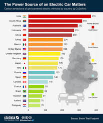 chart the power source of an electric car matters statista