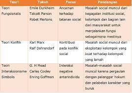 Apr 02, 2017 · b. Materi Sosiologi Kelas Xi Bab 2 Permasalahan Sosial Kurikulum 2013 Sosiologi79