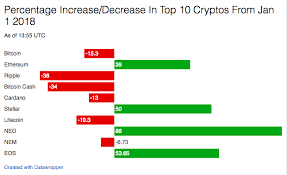 Further, the first bitcoin transaction is said to be done by satoshi nakamoto (a group of people or a person) in 2009. Bitcoin Price Rises As First Cryptocurrency Ratings Are Released