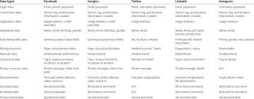 There are plenty of differences between facebook and twitter, but the bottom line is that facebook is more of an ongoing social relationship builder. Demonstration Of The Taxonomy On Facebook Google Twitter Linkedin Download Table