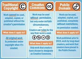8 Infographics About Public Domain And Copyright Fair Use Infographic Plagiarism Lesson