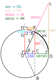 Proofs of the sine and cosine of the sums and differences of two angles. File Unit Circle Sin Cos Tan Cot Exsec Excsc Versin Cvs Svg Wikimedia Commons