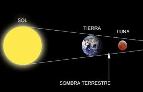 Sunday's lunar eclipse will also feature a 'supermoon'. Imagenes De Como De Produce Un Eclipse Lunar Fases De Un Eclipse Informacion Imagenes