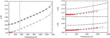 Calculation Of The Anisotropic Coefficients Of Thermal Expansion A First Principles Approach Sciencedirect