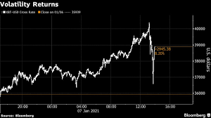 December 2018 was a crash test. Bitcoin Xbt Prices Reaches 40 000 Bloomberg