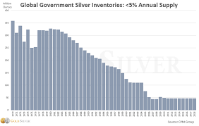 Gold Vs Silver The 5 Differences That Matter Most To Investors