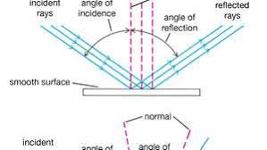 The law of reflection states that a reflected ray of light emerges from the reflecting surface at the same angle to the surface normal as the incident ray, but on the opposing side of the surface normal in the plane formed by the incident and reflected rays. Reflection Definition Types Examples Facts Britannica