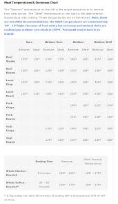 Meat Doneness Chart Not By Usda Standards Meat Doneness