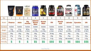 It increases the protein absorption rate in the body. 10 Best Whey Protein Isolate Under Rs 1500 Rs 5000 In India 2020 Youtube