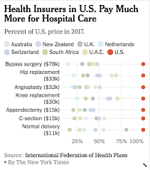These prices may seem daunting, but outside the city you can find some really fantastic properties without the enormous price tag. In The U S An Angioplasty Costs 32 000 Elsewhere Maybe 6 400 The New York Times