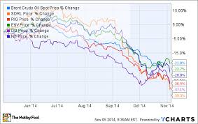 is seadrill sdrl about to cut its dividend and cause a