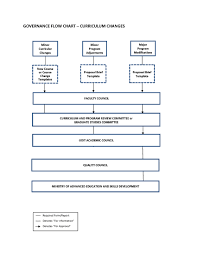 Governance Flow Chart Centre For Institutional Quality