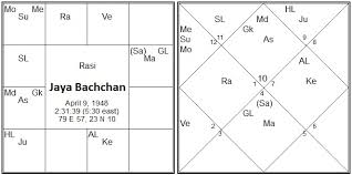 Vedic Astrology Research Portal Mahabhagya Yoga In Vedic