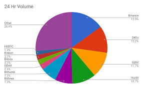 Cryptocurrency coin price, market cap rankings, charts, socials and more. 12 Graphs That Show Just How Early The Cryptocurrency Market Is By Chris Mccann Medium