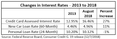 Additional mortgage rates can be found in the chart and graph below. Rising Credit Card Interest Rates And Debt Hike Consumer Costs Consumer Federation Of America