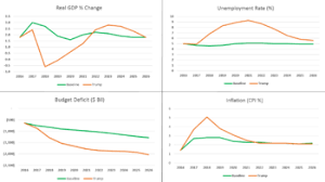 Economic Policy Of Donald Trump Wikipedia