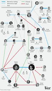 The Expanded Kardashian Universe Explained In One Chart Vox