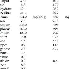 pdf the chemical composition and nutritional value of chia seeds current state of knowledge