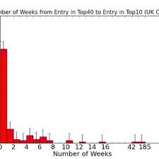 number of weeks before becoming top10 hits uk charts