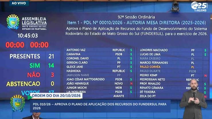 Alems aprova plano de aplicação de recursos do Fundersul de R$ 1,04 bilhão