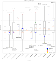 Box Plot Comparing The Age Of The Fighters In Each Ufc