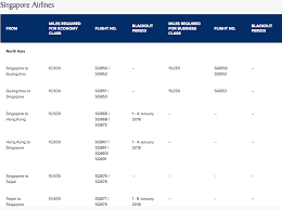 singapore airlines krisflyer spontaneous escapes redemption