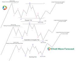 Using The Flag Chart Pattern Effectively Wave Theory