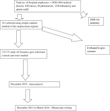Clear communication is a key goal of flowcharts. Flow Chart Of Research Activities Download Scientific Diagram