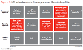 Ikea Anchors Its Cost Leadership Strategy On Several