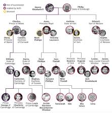 The british royal family tree. 4 Using The Royal Family Tree Write A Prolog Prog Chegg Com